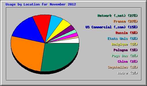 Usage by Location for November 2012
