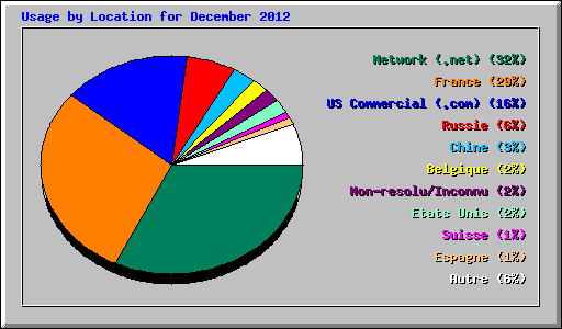 Usage by Location for December 2012