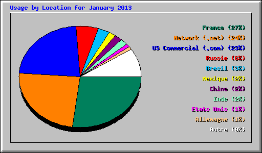 Usage by Location for January 2013