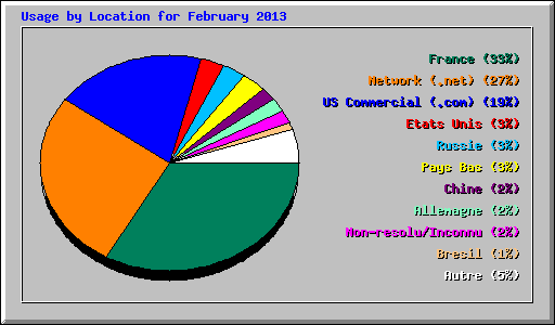 Usage by Location for February 2013