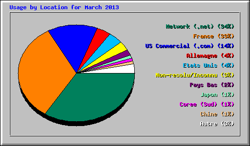 Usage by Location for March 2013