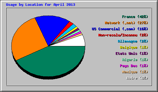 Usage by Location for April 2013