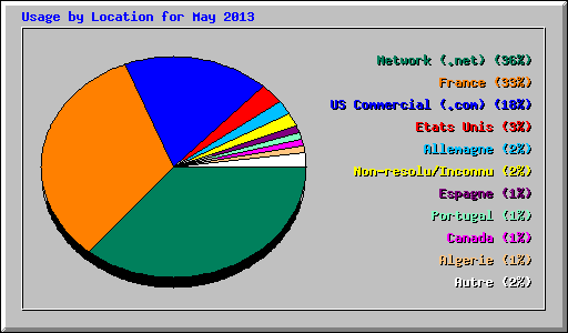 Usage by Location for May 2013