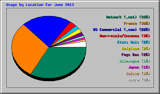 Usage by Location for June 2013
