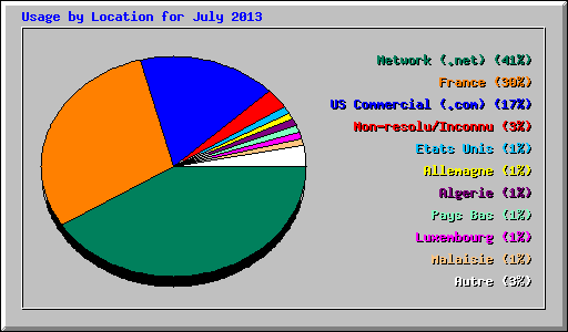 Usage by Location for July 2013