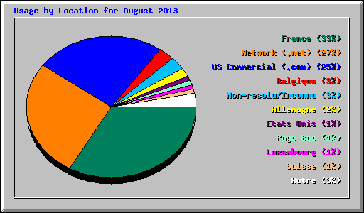 Usage by Location for August 2013