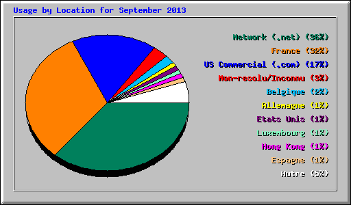 Usage by Location for September 2013