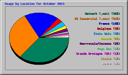 Usage by Location for October 2013
