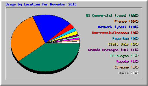 Usage by Location for November 2013