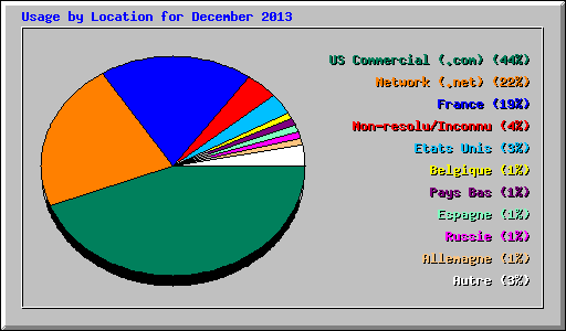 Usage by Location for December 2013