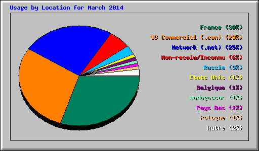 Usage by Location for March 2014