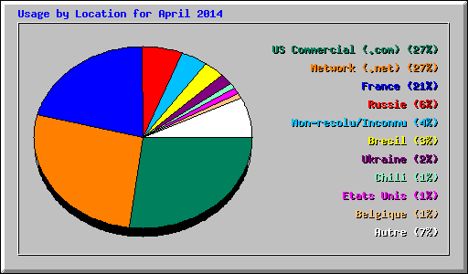 Usage by Location for April 2014