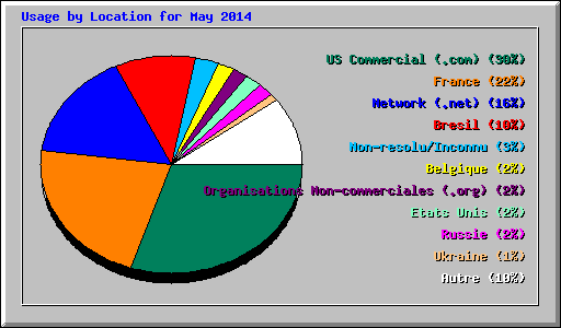 Usage by Location for May 2014