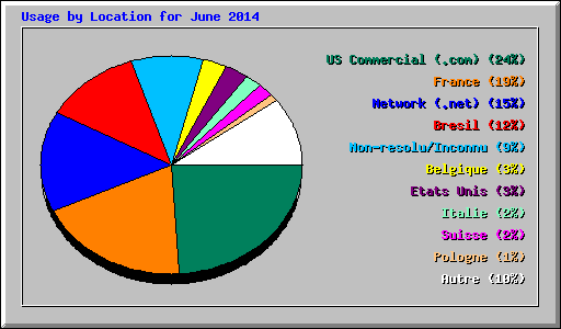Usage by Location for June 2014
