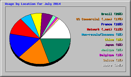 Usage by Location for July 2014