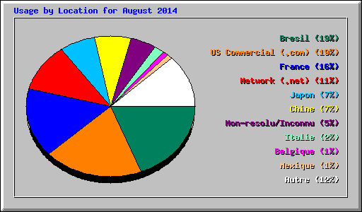 Usage by Location for August 2014