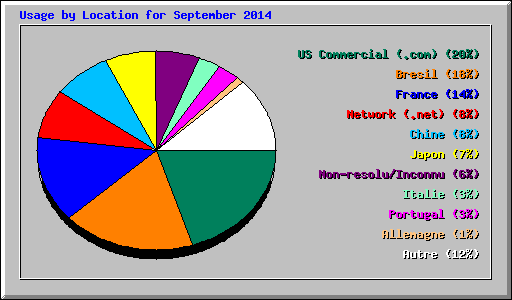 Usage by Location for September 2014