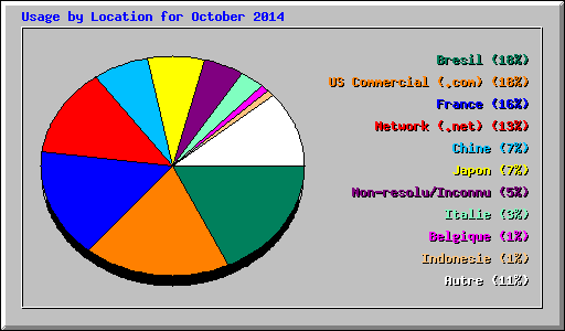 Usage by Location for October 2014