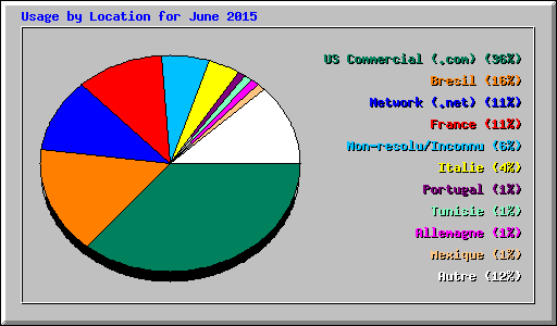 Usage by Location for June 2015
