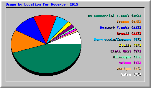 Usage by Location for November 2015