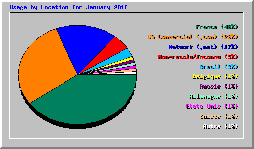 Usage by Location for January 2016