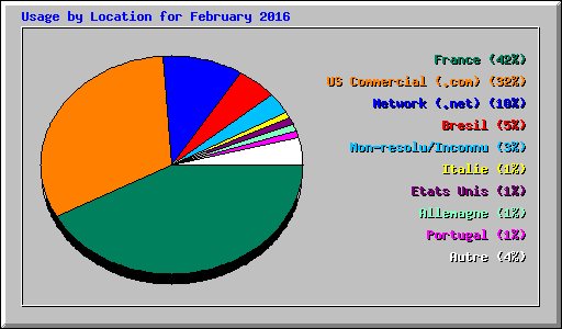Usage by Location for February 2016