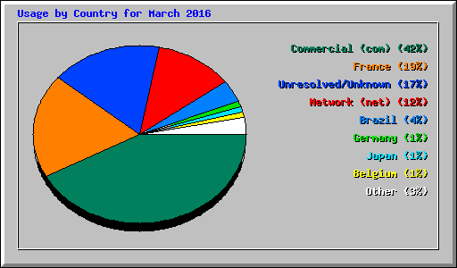 Usage by Country for March 2016