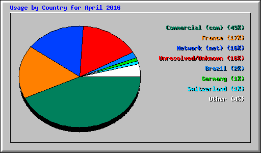 Usage by Country for April 2016