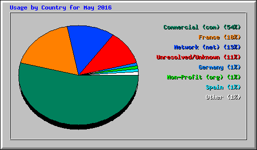 Usage by Country for May 2016