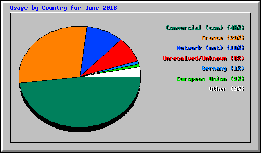Usage by Country for June 2016