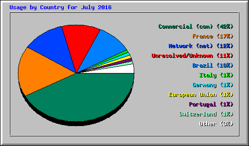 Usage by Country for July 2016