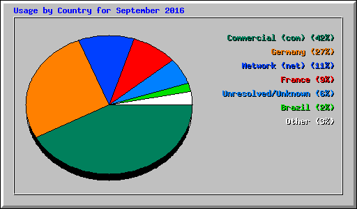 Usage by Country for September 2016