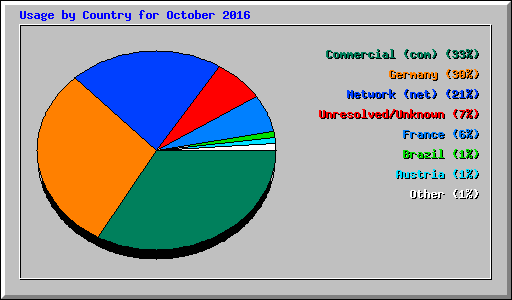 Usage by Country for October 2016
