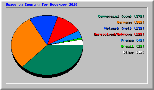 Usage by Country for November 2016