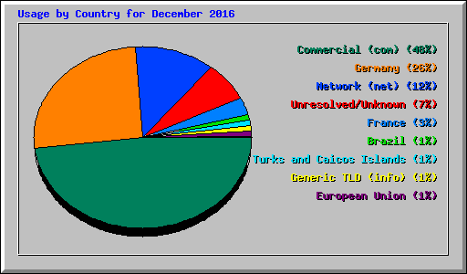 Usage by Country for December 2016