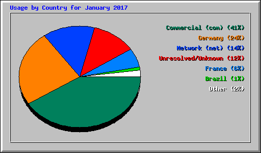 Usage by Country for January 2017