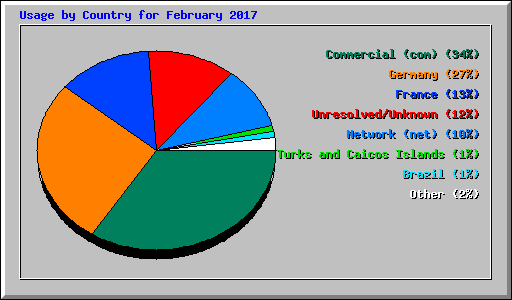 Usage by Country for February 2017