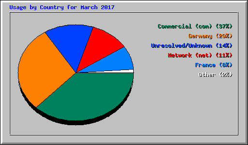 Usage by Country for March 2017