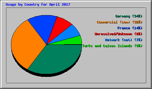 Usage by Country for April 2017