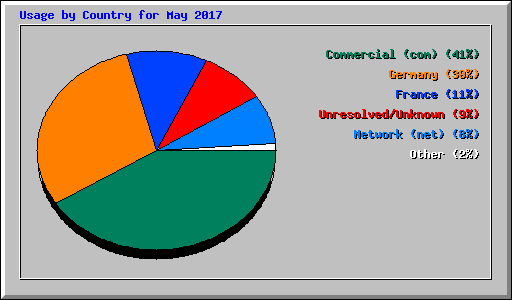 Usage by Country for May 2017