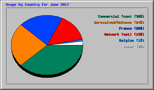 Usage by Country for June 2017