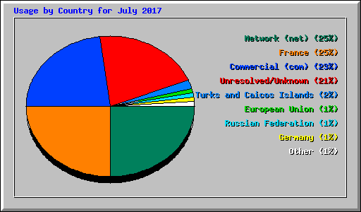 Usage by Country for July 2017