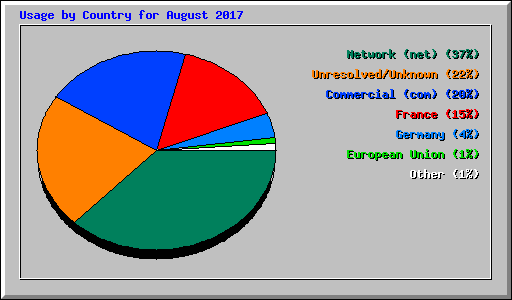 Usage by Country for August 2017
