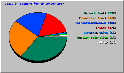 Usage by Country for September 2017
