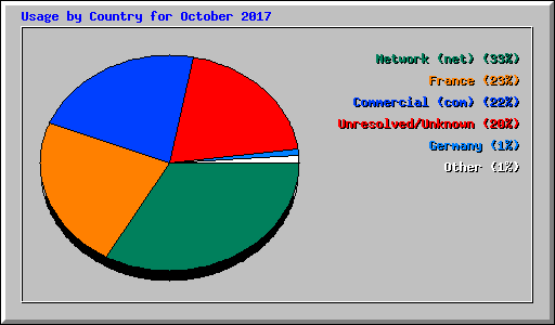 Usage by Country for October 2017