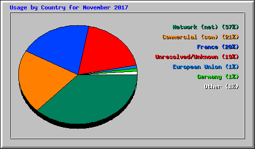 Usage by Country for November 2017