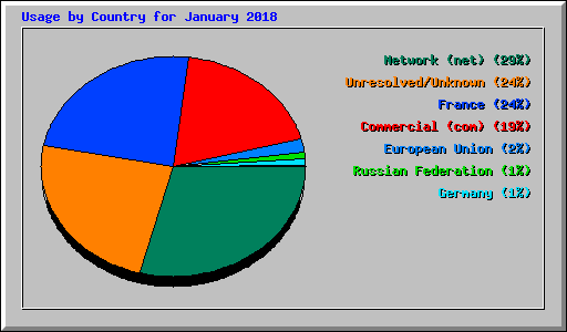 Usage by Country for January 2018