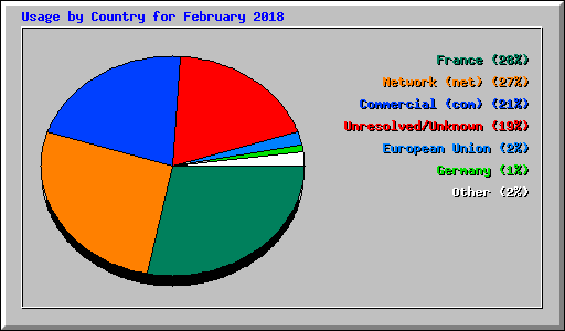 Usage by Country for February 2018