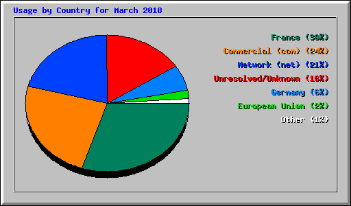 Usage by Country for March 2018