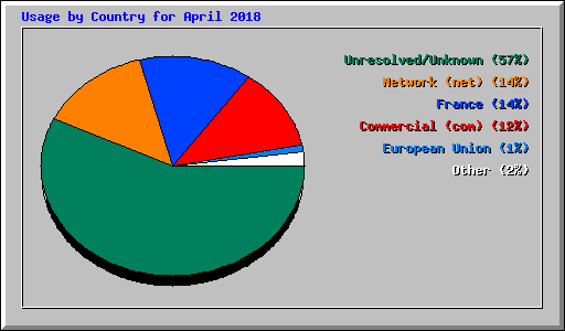 Usage by Country for April 2018